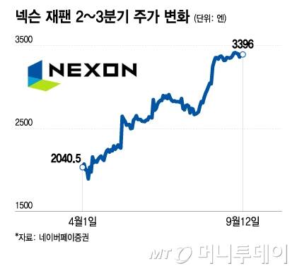 넥슨 재팬 2~3분기 주가 변화/그래픽=이지혜