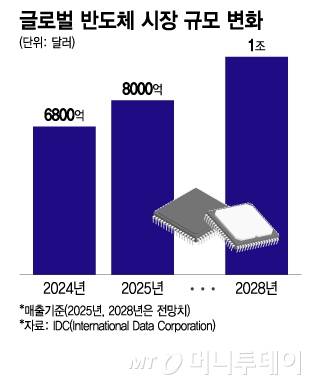 글로벌 반도체 시장 규모 변화/그래픽=이지혜