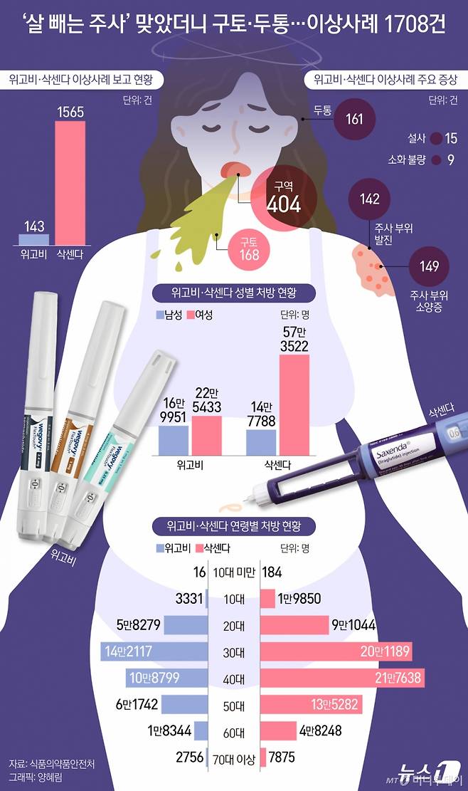 (서울=뉴스1) 양혜림 디자이너 = 최근 5년간 삭센다·위고비 등 비만치료제 사용과 관련해 1708건의 이상사례가 보고된 것으로 나타났다. 구역, 구토, 두통 등 다양한 증상이 보고되면서 복용에 대한 관리 필요성이 제기됐다. 약제별로는 삭센다 1565건, 위고비 143건으로 집계됐다. 주요 증상은 구역 404건, 구토 168건, 두통 161건, 주사 부위 소양증 149건, 발진 142건, 설사 15건, 소화불량 9건 등이었다.  Copyright (C) 뉴스1. All rights reserved. 무단 전재 및 재배포,  AI학습 이용 금지. /사진=(서울=뉴스1) 양혜림 디자이너