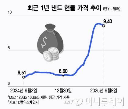 최근 1년 낸드 현물 가격 추이/그래픽=윤선정