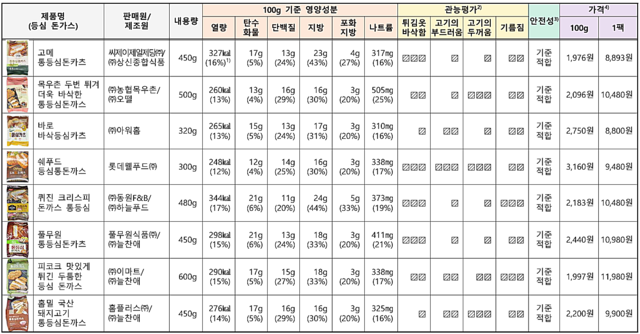 한국소비자원이 에어프라이어용 냉동 돈가스 12개 제품을 시험·평가한 결과표. 한국소비자원