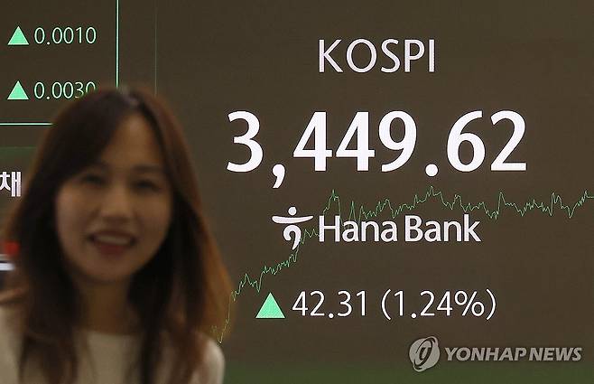 코스피, 오늘도 최고치 (서울=연합뉴스) 신준희 기자 = 16일 중구 하나은행 딜링룸 전광판에 코스피 종가가 표시돼 있다. 이날 코스피는 전날보다 42.31p(1.24%) 오른 3,449.62에 장을 마치며 5거래일 연속 사상 최고치를 경신했다. 2025.9.16 hama@yna.co.kr