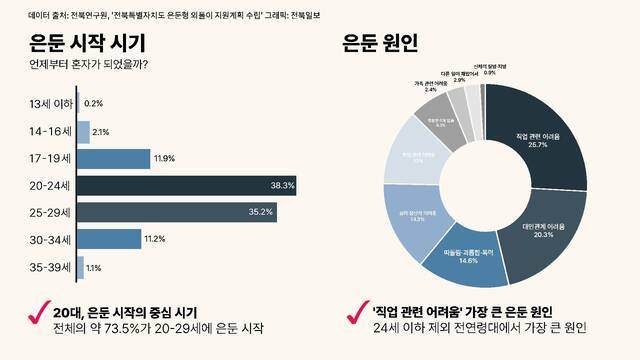전북연구원이 발표한 '전북특별자치도 은둔형 외톨이 지원계획 수립' 속 통계 자료. 전북연구원 데이터 제공, 그래픽 문채연 기자