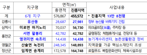 ◇3차 농촌활력촉진지구 후보지