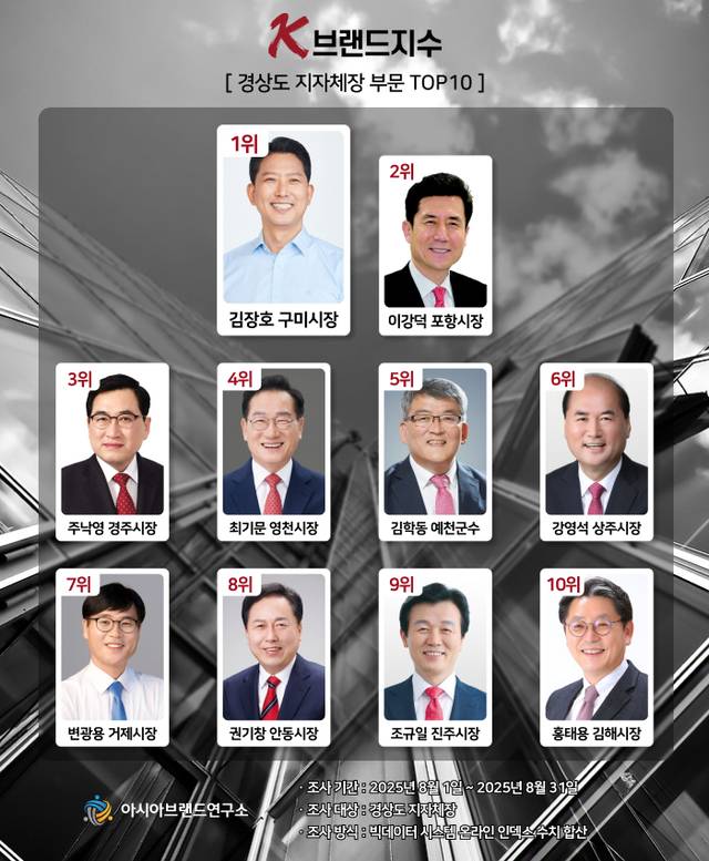 'K-브랜드지수' (아시아브랜드연구소)