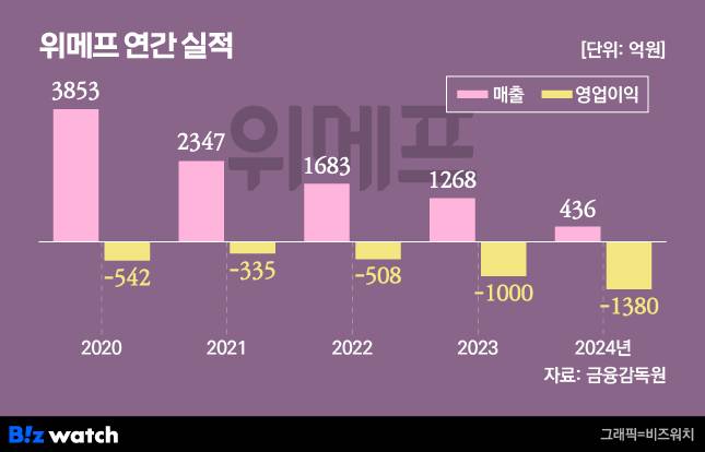그래픽=비즈워치