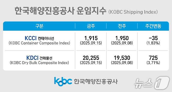 한국해양진흥공사 운임지수.(해진공 제공. 재판매 및 DB금지)