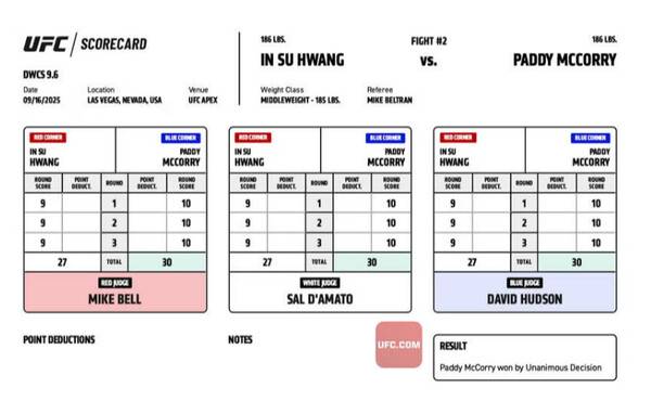 황인수 경기의 체점표. 전라운드 27-30으로 압도당했다. ⓒUFC