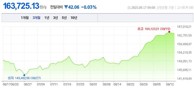 오늘 금값시세, 금값 추이©신한은행(오늘의 금시세, 국제 금가격, 금값, 금값시세한돈)