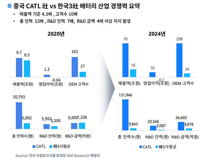 중국 CATL과 한국 배터리 3사(평균) 경쟁력 차이. SNE리서치 제공