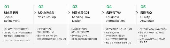 AI plus 오디오북 5단계 제작 과정