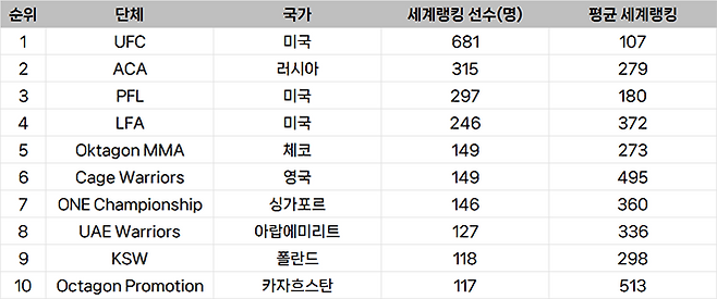 선수층 규모 기준 종합격투기대회 세계랭킹