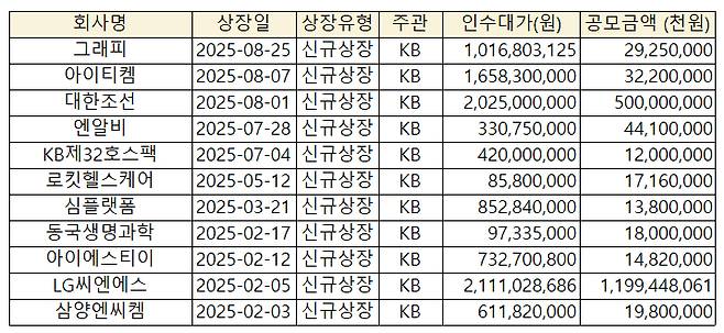 /사진=각 사 공시 취합