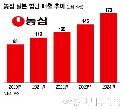 농심 일본 법인 매출 추이/그래픽=이지혜