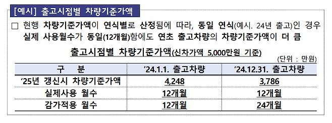 출고시점별 차량가액 예시/자료=금융감독원