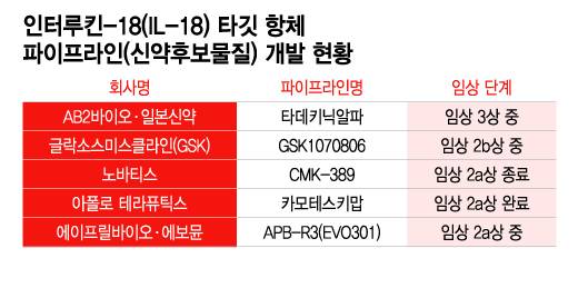 인터루킨-18(IL-18) 타깃 항체 파이프라인(신약후보물질) 개발 현황/디자인=이지