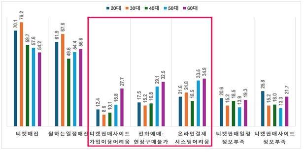 현장 기반 콘텐츠 티켓 수매 시 겪은 어려움(복수응답, 단위: %). [한국문화관광연구원]