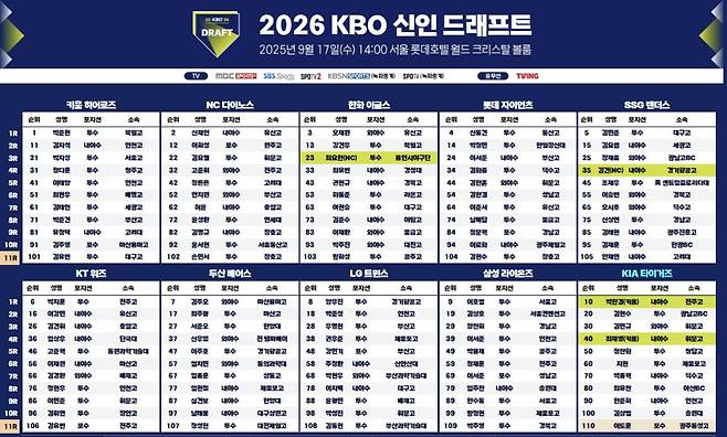 2026 KBO 신인드래프트 결과 [KBO 제공. 재배포 및 DB 금지]