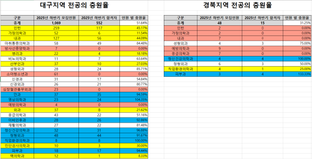 대구경북 전공의 최종 충원율. 서명옥 의원실 자료 재구성.