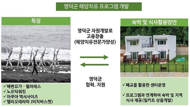 해양기후 치유프로그램으로서의 영덕군 해양치유프로그램을 설명.
