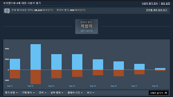 - 보더랜드4 스팀 유저 평가 (출처 : 스팀)