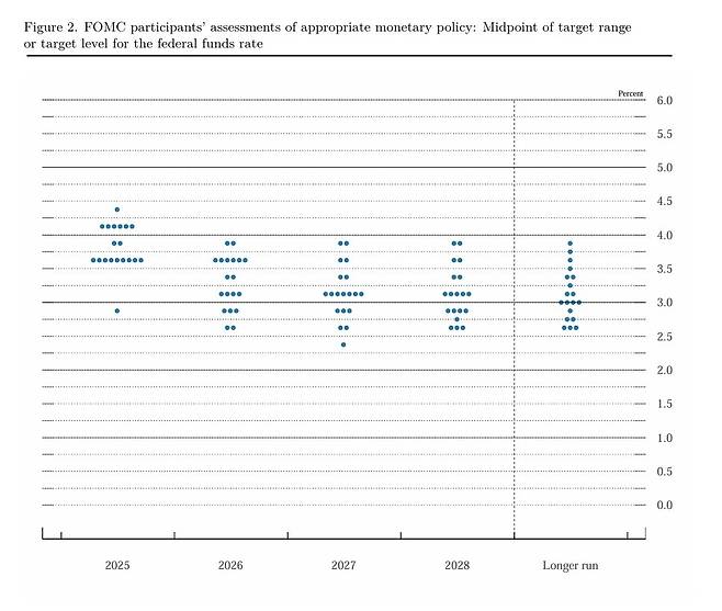 FOMC 점도표/출처:연준 웹사이트
