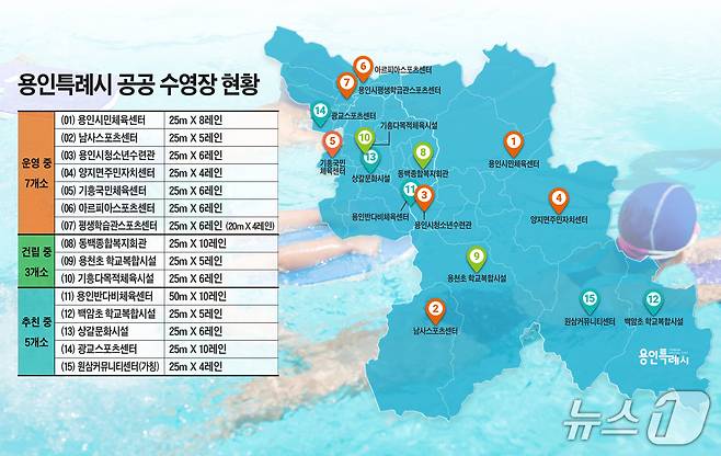 용인시가 운영 중이거나 건립·추진 중인 수영장 현황.(용인시 제공)