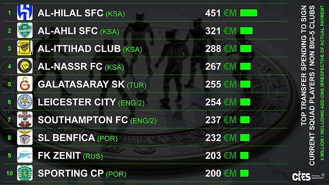 비 유럽 5대리그 스쿼드 이적료 지출 순위. 출처=CIES
