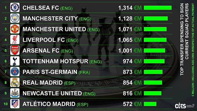 유럽 5대리그 스쿼드 이적료 지출 순위. 출처=CIES