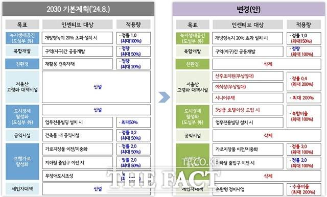 시민 체감도가 높은 전신주 지중화 등 보행환경 개선 시 인센티브를 기존 50%에서 100%로 상향하는 등 여건 변화에 맞춘 개선도 함께 추진했다./서울시