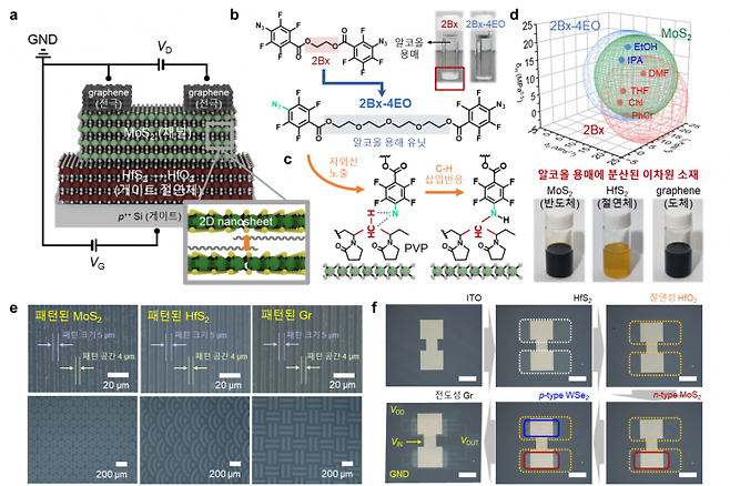친환경 용매 기반 2차원 반도체 소재의 직접 패터닝 공정과 해당 공정으로 제작된 반도체 소자.