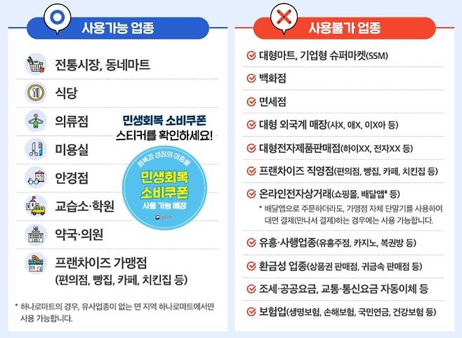 사용처, '민생회복 소비쿠폰(민생회복지원금)' 2차 신청 기간 및 신청 방법, 소득 상위 10% 기준, 지급 날짜와 시기, 철차 ©행정안전부