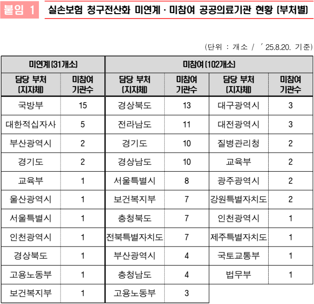 실손보험 청구전산화 제도가 시행된 지 1년이 지났지만, 중앙부처 및 지자체 산하 공공의료기관 절반 이상이 참여하지 않거나 시스템 연계를 완료하지 않은 것으로 나타났다.ⓒ김재섭 의원실