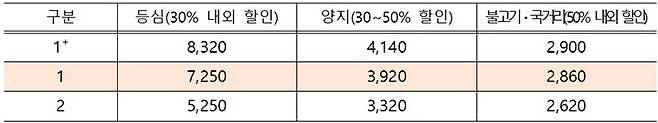 한우 등급·부위별 할인판매 가격(원/100g, 제시된 가격 이하로 판매 예정)