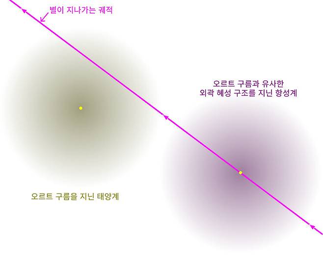 그림 5. 태양계를 지나가는 별이 외곽 혜성 구조를 지니고 있다고 가정한 상황. 별의 중력이 혜성의 궤도를 변하게 해 혜성이 지구를 향해 날아올 수 있고, 지나가는 별 외곽에 있는 혜성이 곧바로 지구로 날아와 위협이 될 수도 있다. 별이 지구처럼 생명체를 지닌 행성을 거느리고 있으면, 태양계의 오르트 구름 혜성이 외계생명에 위협이 될 수 있다.