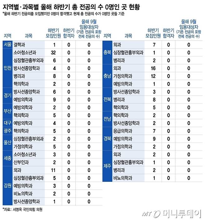 지역별·과목별 올해 하반기 총 전공의 수 0명인 곳 현황/그래픽=이지혜