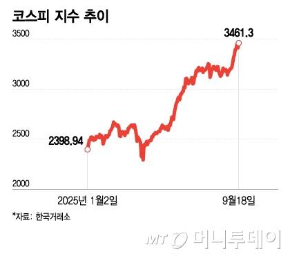 코스피 지수 추이/그래픽=이지혜