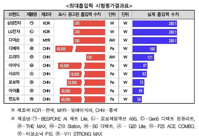 [서울=뉴시스] 한국소비자원은 한국산업기술시험원과 시중에 유통 중인 무선청소기 10개 제품을 대상으로 최대 흡입력을 시험평가와 표시·광고 내용을 조사를 실시했다고 18일 밝혔다.(사진=한국소비자원 제공) *재판매 및 DB 금지