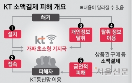KT 소액결제 피해 개요. 서울신문