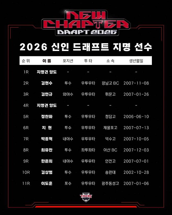 ▲ KIA의 2026년 신인드래프트 지명 현황 ⓒKIA타이거즈