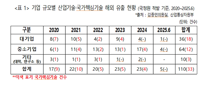 ▲ 자료=김종민 의원실