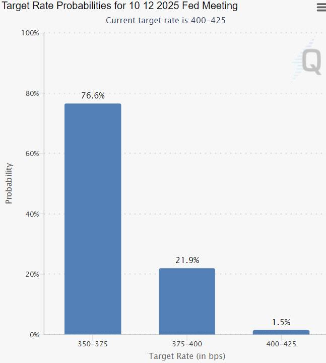 12월 기준금리 가능성 (그래픽=페드워치)