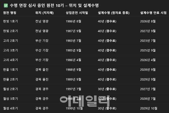 원자력안전위원회가 수명연장을 심사 중인 노후 원전 10기. (자료=원자력안전위원회)