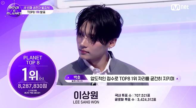 '보이즈 2 플래닛' 투표 순위, 1위 이상원, 2위 조우안신, 3위 이리오, 4위 카이우, 5위 왕지하오, 6위 김선우, 7위 박도하, 8위 정상현, 9위 이서원, 10위 유승현, 11위 천이판, 12위 김지웅, 13위 한규진, 14위 전유준, 15위 강민서, 16위 한유진