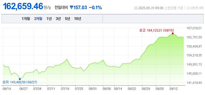 오늘 금값시세, 금값 추이 ©신한은행(오늘의 금시세, 국제 금가격, 금값, 금값시세한돈)