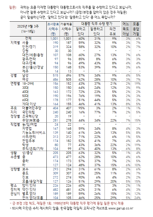 [한국갤럽 제공]