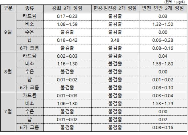 환경부 제공