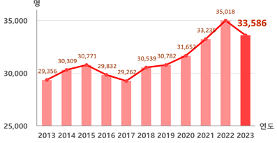 급성심장정지 연간 발생 추이. 질병관리청