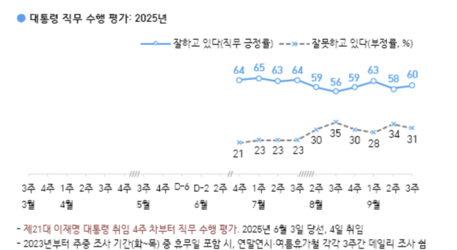 자료=한국갤럽