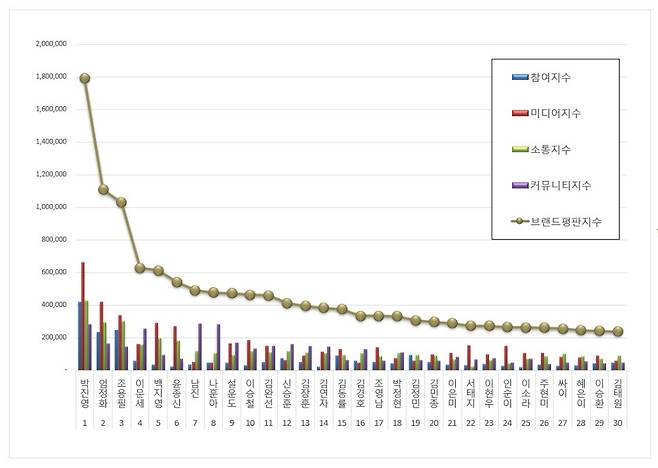 1위 박진영, 2위 엄정화, 3위 조용필